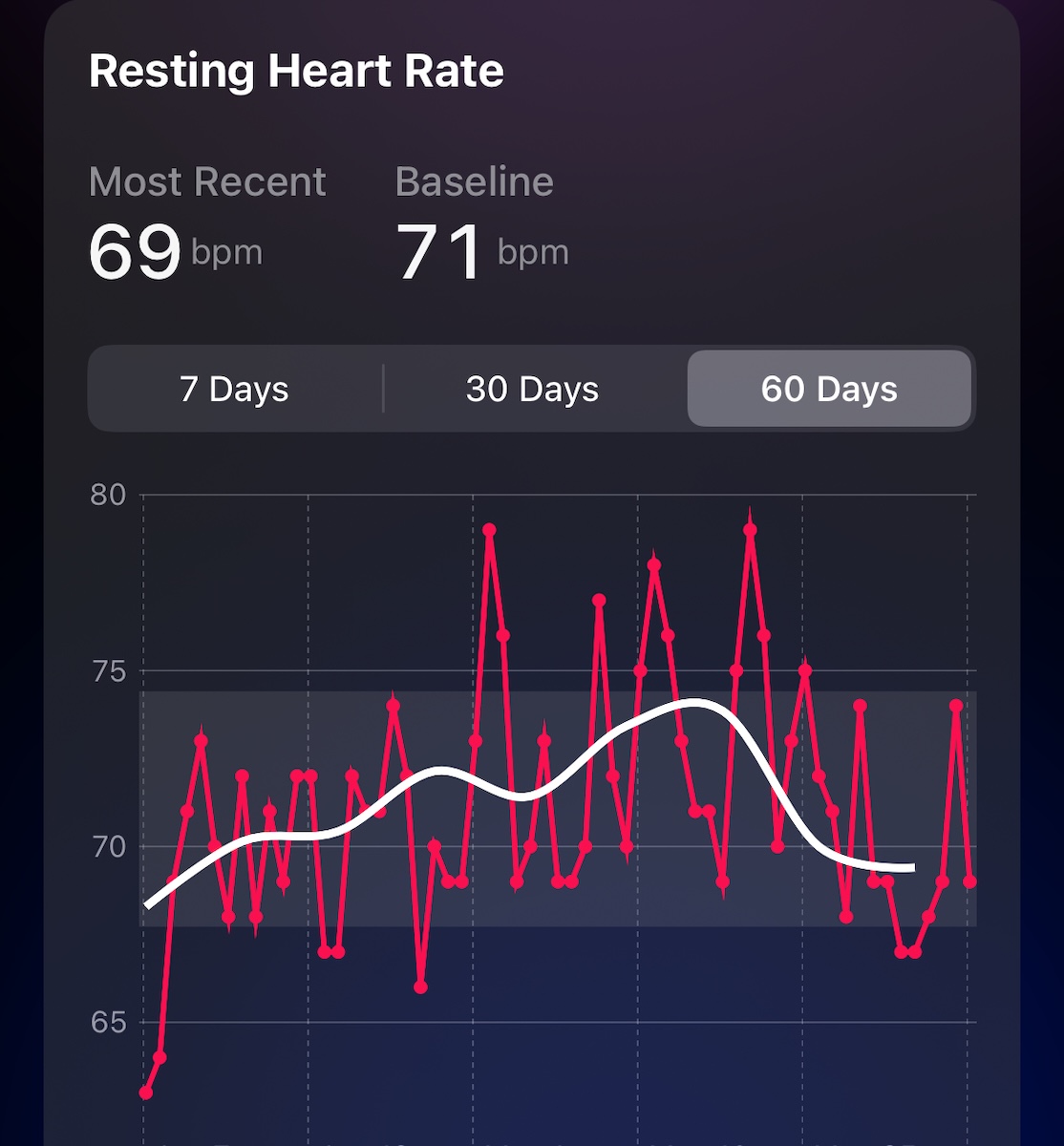 A data graph shows a significant upward trend in resting heart rate before stabilizing back to baseline levels.