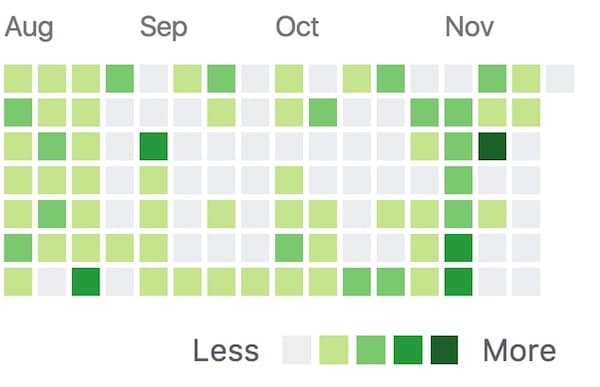 Top 5 Things I took away from Completing #100DaysOfCode